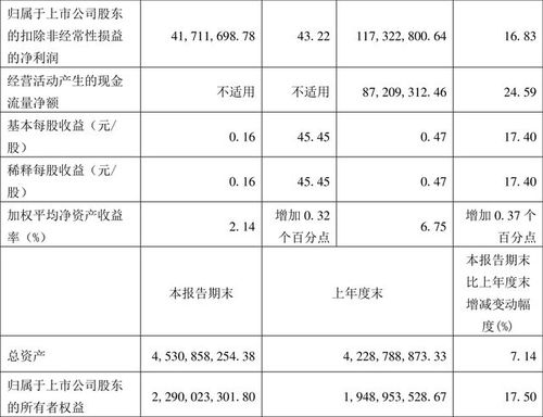 华阳集团(002906.SZ)：一季度净利润1.42亿元 同比增长83.52%