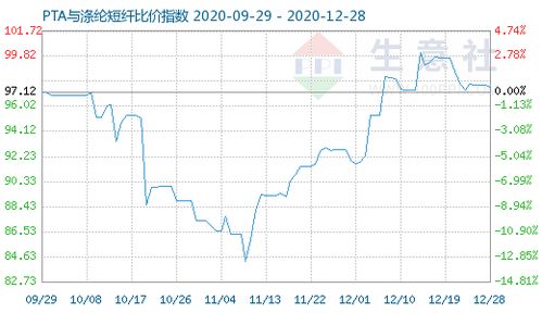 PTA网：4月28日涤纶短纤市场行情暂稳 均价7652元/吨