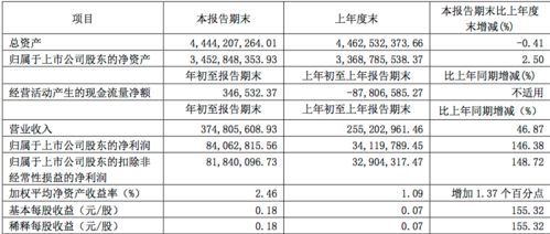新宏泽(002836.SZ)：一季度净利润1058.89万元 同比增长210.39%