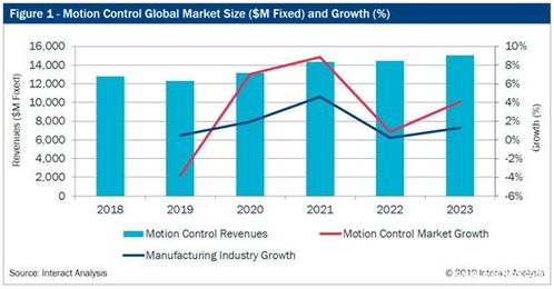 一季度工业企业利润增速放缓至4.3%，装备制造业贡献最大：国内外宏观分析