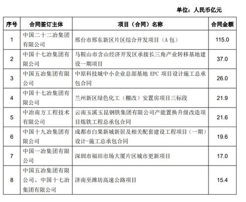 中国中冶(01618)一季度新签合同额3169.5亿元 同比降低2.7%