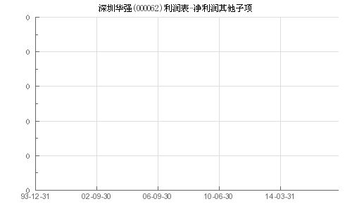 深圳华强(000062.SZ)：一季度净利润5740.47万元 同比下降54.19%