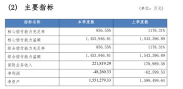 众安在线(06060)3月末核心偿付能力充足率211.03%