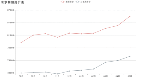 最近北京房价是涨了还是跌了(最近北京房价是涨了还是跌了呀)