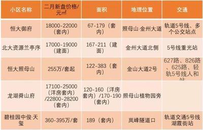 重庆市最新楼盘出售(重庆房价一览表)