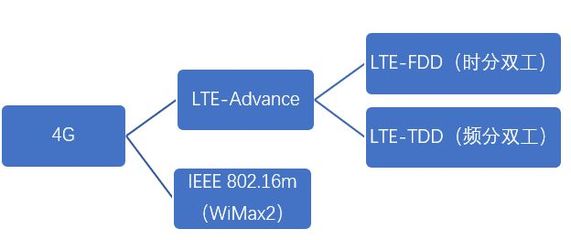 lte(lte网络和4g区别)