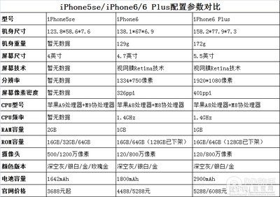 iphone6规格参数(iphone6各机型参数对比)