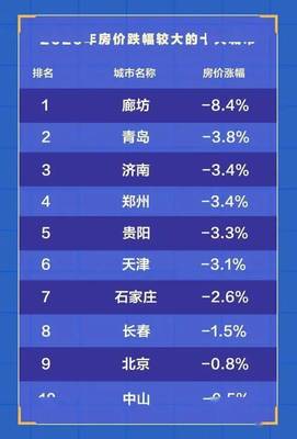 中国房价下跌最惨的10大城市名单(中国房价跌幅最大的城市)
