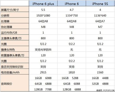 iphone6官网价格是多少(苹果手机官网苹果6p价格)