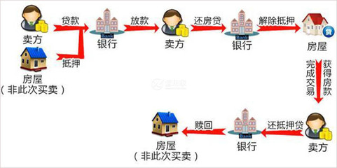 房子抵押贷款流程(房子抵押贷款流程一般需要多久能办好)