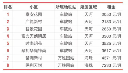 广州天河小区排名(广州天河小区排名榜最新)