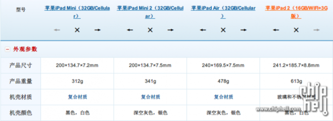 ipadmini2屏幕多大尺寸(ipad mini2是几寸屏幕)