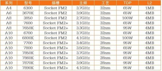 fm2+cpu性能排行(fm2+ cpu列表)