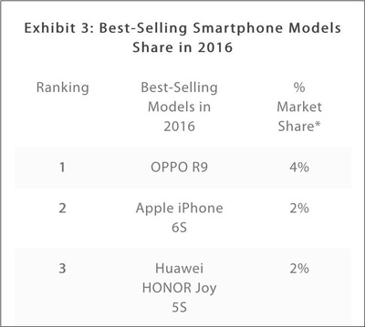 手机品牌市场占有率排行榜(手机品牌市场占有率排行榜最新)