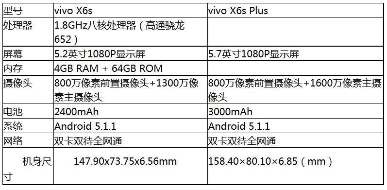 vivox6处理器相当于骁龙多少(vivox6处理器是什么型号)