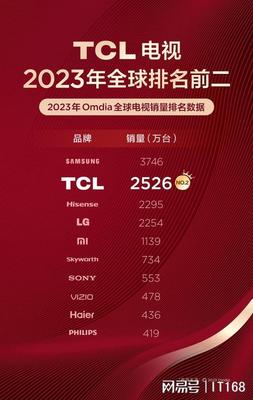 电视销量排名前十名2022(电视品牌销量排行榜2021)