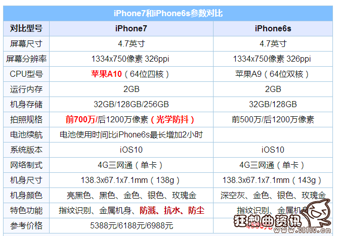 苹果iphone7和6s区别(苹果7和6s的区别)