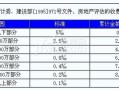 房产评估的费用怎么算（房产评估费收取标准2021）