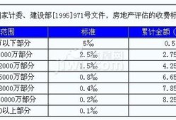房产评估的费用怎么算（房产评估费收取标准2021）