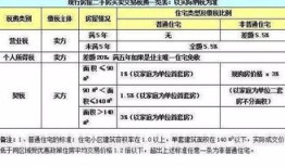 亏本卖出房产怎么算税金（亏本卖的房子还要交增值税吗）