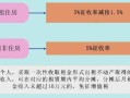 房产所得税怎么收（房产所得税税率是多少）