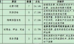 房产质量投诉数据怎么查（房产质量投诉电话）