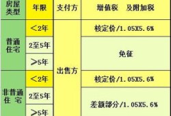 房产增值的部分怎么利用（房产增值怎么做账）
