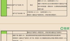 房产收益税怎么算（房产收益金怎么算）