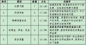 房产质量投诉数据怎么查（房产质量投诉电话）