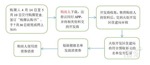 房产购房消费券怎么领取（购房券怎么使用）