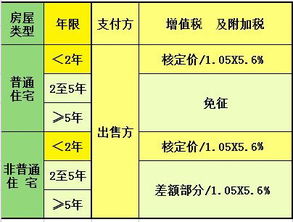 房产增值的部分怎么利用（房产增值怎么做账）